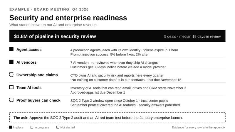 Preview of the downloadable PowerPoint template: the example security and enterprise readiness slide with the pipeline band, five rows with status marks and the ask