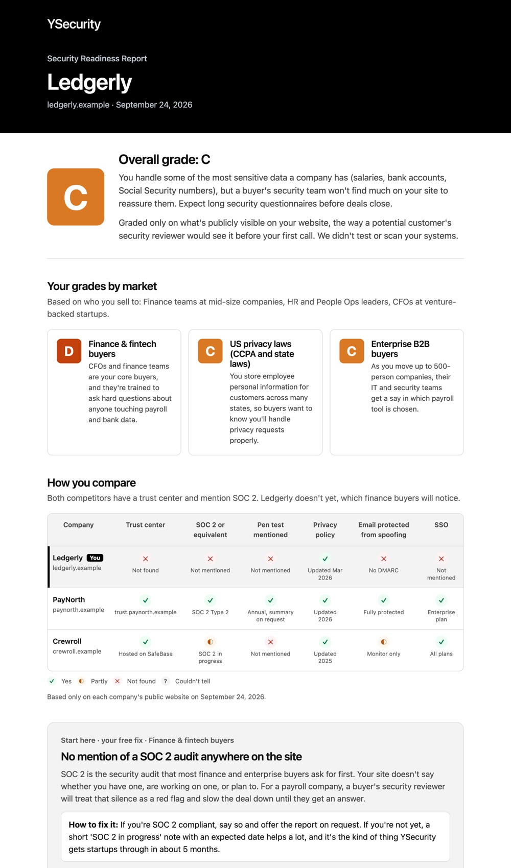 Sample Security Readiness Report for a fictional payroll company, showing an overall grade of C, grades by market, and a comparison with two competitors.